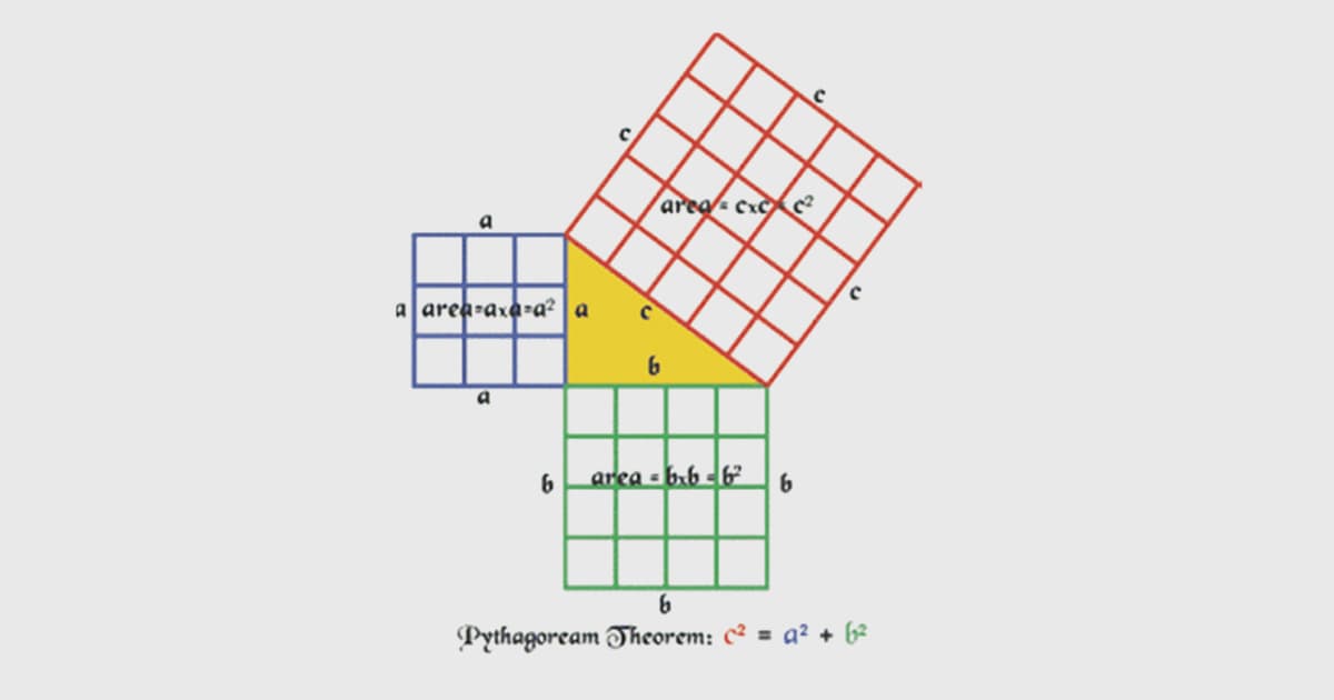 Diagram illustrating the Pythagorean theorem with three squares on the sides of a right triangle, showing that a² + b² = c² using grid areas.