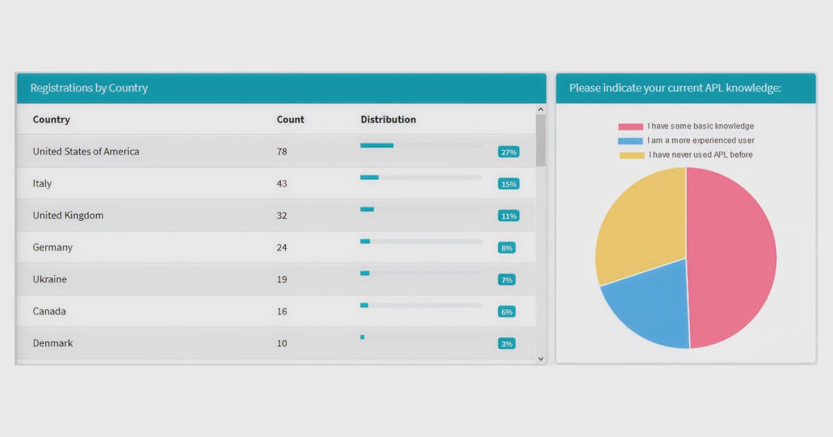 Screenshot showing registration statistics for APL Seeds ’21, with a table listing attendees by country—led by the United States, Italy, and the United Kingdom—and a pie chart displaying attendees’ APL experience levels.