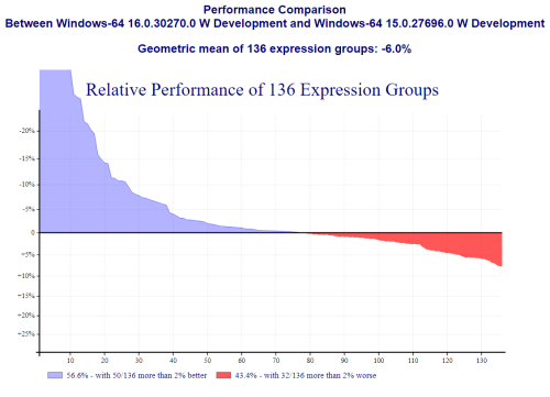 Relative performance of 136 expression groups between versions 15.0 and 16.0