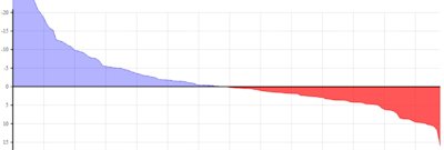 Relative performance of 14,000 expressions in Dyalog version 14.0 and 13.2
